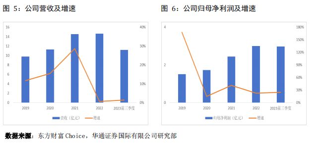 华荣股份 ：2023年扣非净利润同比增长26% 外贸及智能化业务驱动增长