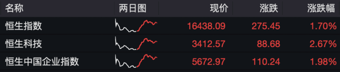 京东领涨 优必选继续爆发