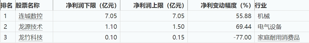 55家上市公司率先披露2023年年度业绩预告