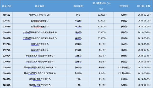 3月首个完整交易周，哪些基金表现最好？