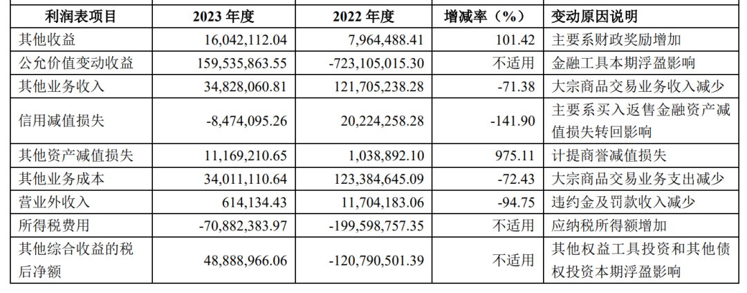 8家非上市券商2023年成绩单出炉 两家公司自营业务收入增超10倍