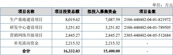 智达科技终止北交所IPO 原拟募资3.56亿国信证券保荐