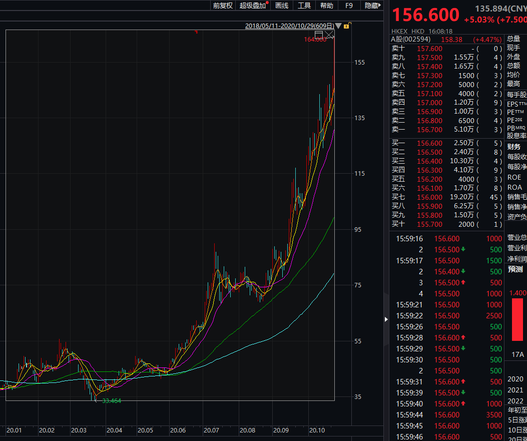 最高涨逾280% 贝隆精密飙涨背后存隐忧