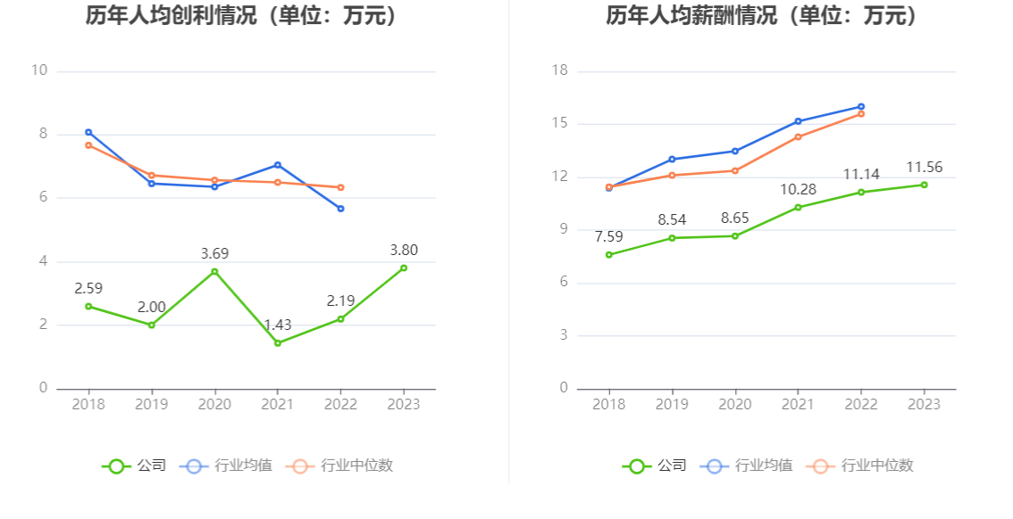 嘉事堂：2023年实现营收近300亿元 净利润3.77亿元