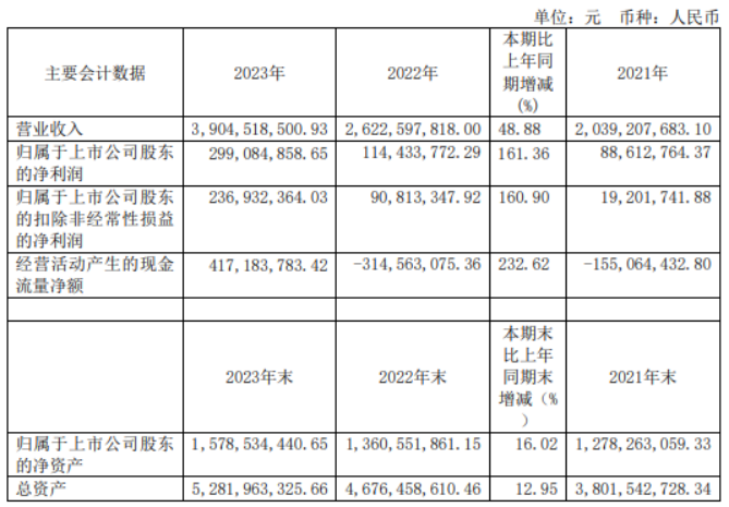 歌力思：主营业务收入连续创新高 2023年净利润同比增长417%