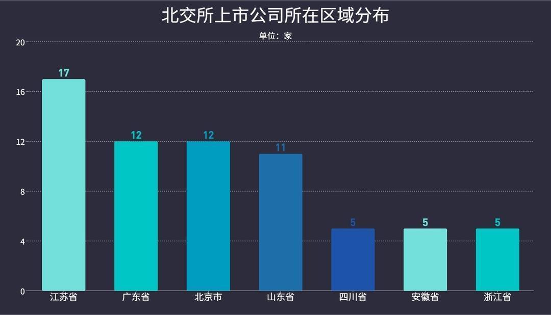 北交所上市公司研发投入连续三年增长