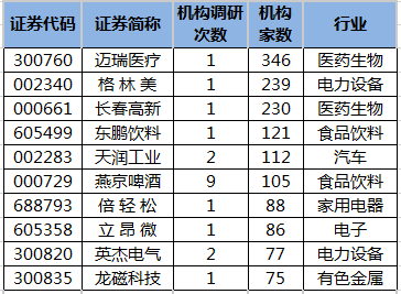 机构密集调研北交所上市公司 最青睐高增长企业