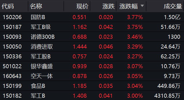 ETF今日收评 | 房地产ETF午后放量，券商相关ETF普涨逾6%