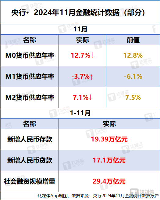 央行：11月末M2余额311.96万亿元 同比增长7.1%