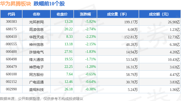 云天励飞前三季度亏损4.25亿元 毛利率不足15%