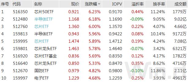 半导体ETF（159813）盘中涨超3%，成交额突破4亿元，中芯国际、兆易创新涨超6%