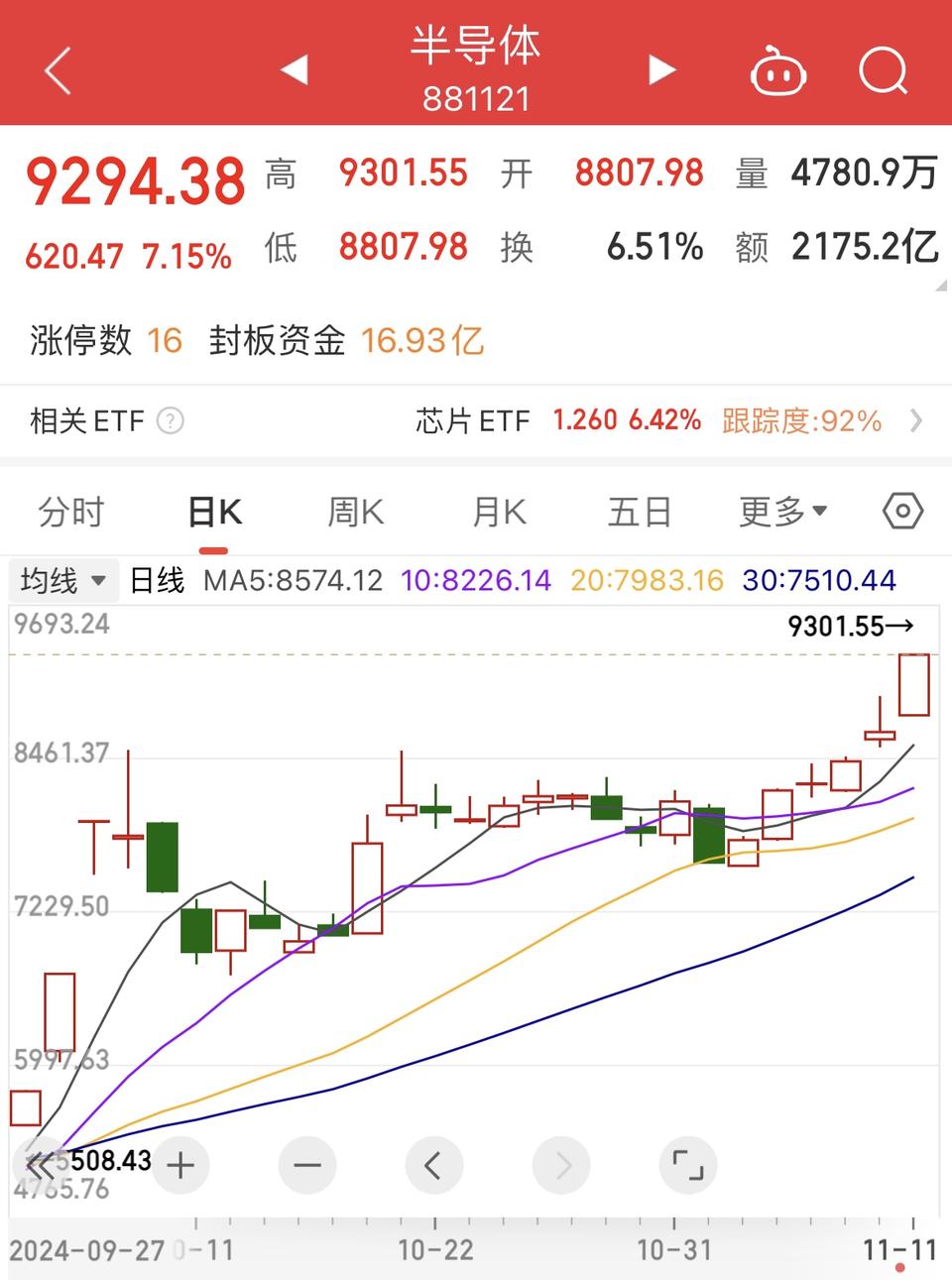 半导体ETF（159813）盘中涨超3%，成交额突破4亿元，中芯国际、兆易创新涨超6%