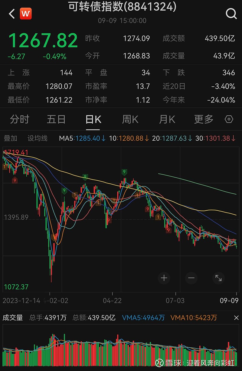 1月17日尚荣转债下跌0.01%，转股溢价率80.76%