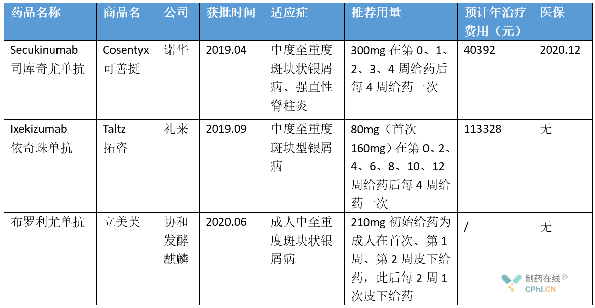 智翔金泰商业化迈出重要一步 银屑病“克星”赛立奇单抗获批上市