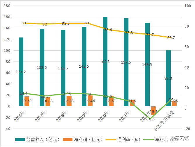 步长制药前三季度净利同比下滑66% 销售费用32.7亿元是净利润10倍
