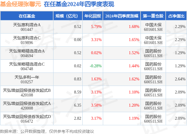 四季报点评：天弘创新领航C基金季度涨幅5.24%