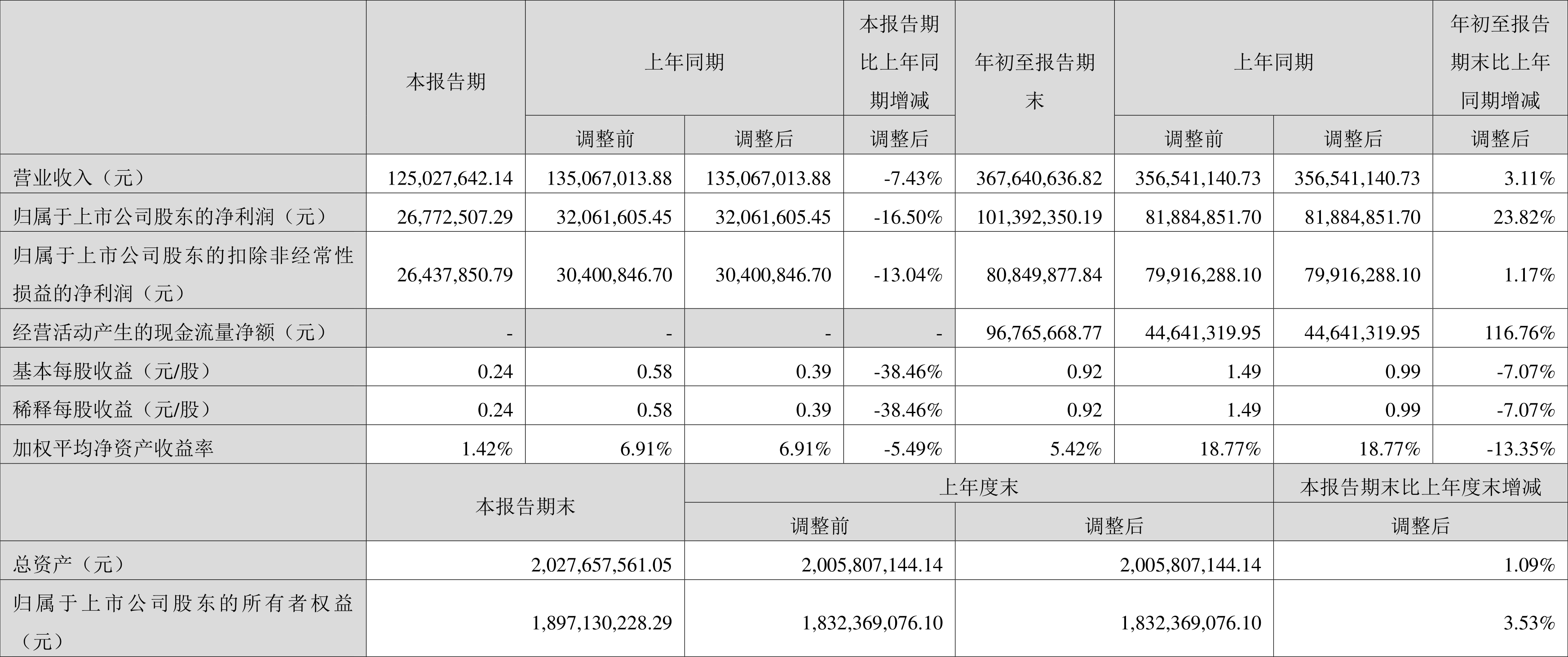 1828家公司披露前三季度业绩 超五成净利润增长