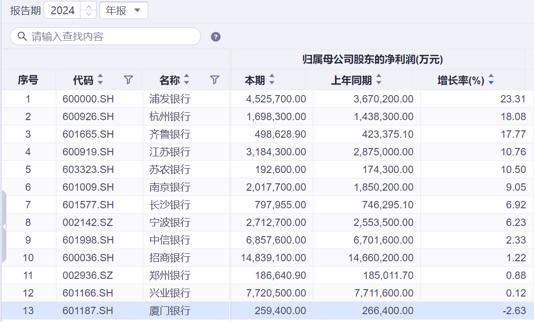 13家上市银行披露2024年业绩快报 12家净利润同比增长