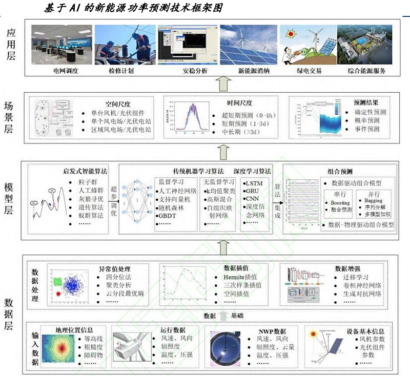 以AI赋能数字电网发展