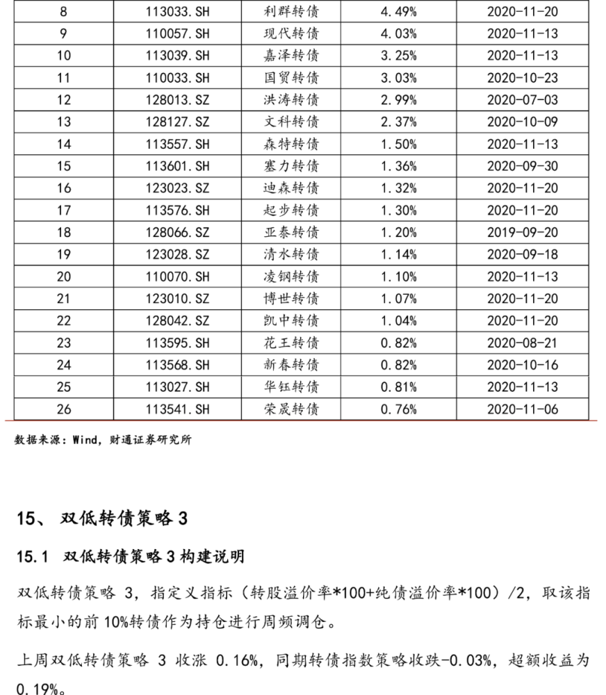2月19日利群转债下跌0.01%，转股溢价率15.98%