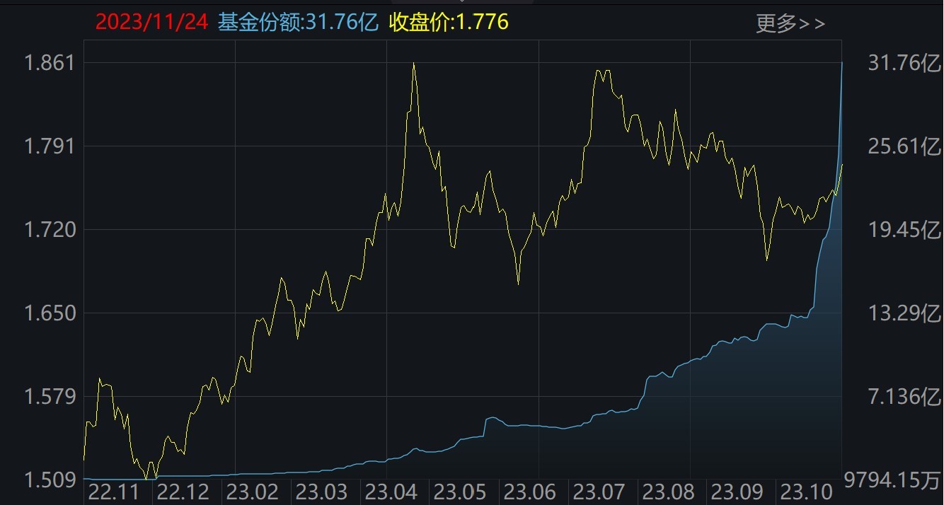 ETF规模速报 | 中证1000ETF连续两日净流出超18亿元；23只中证A500ETF合计净流入18.33亿元