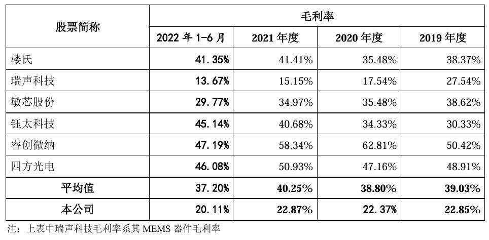 A股IPO终止4个月后，歌尔股份控股子公司歌尔微计划赴港上市