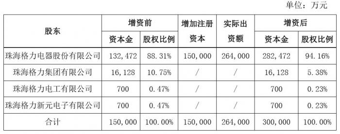 一拖股份：拟以现金方式向国机财务公司增资8571.6万元