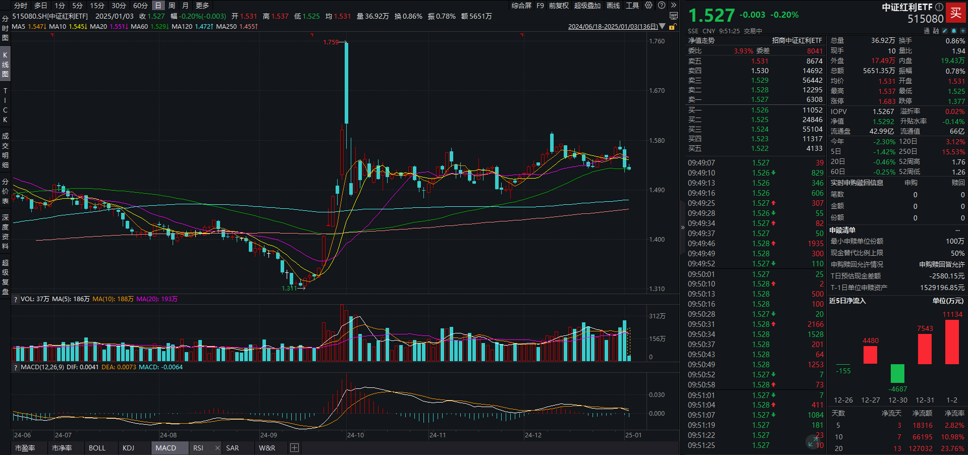 3月3日基金净值：南方中证申万有色金属ETF最新净值1.0244，涨2.34%