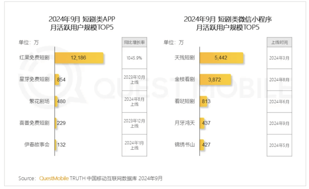 月活过亿App超七成接入AI