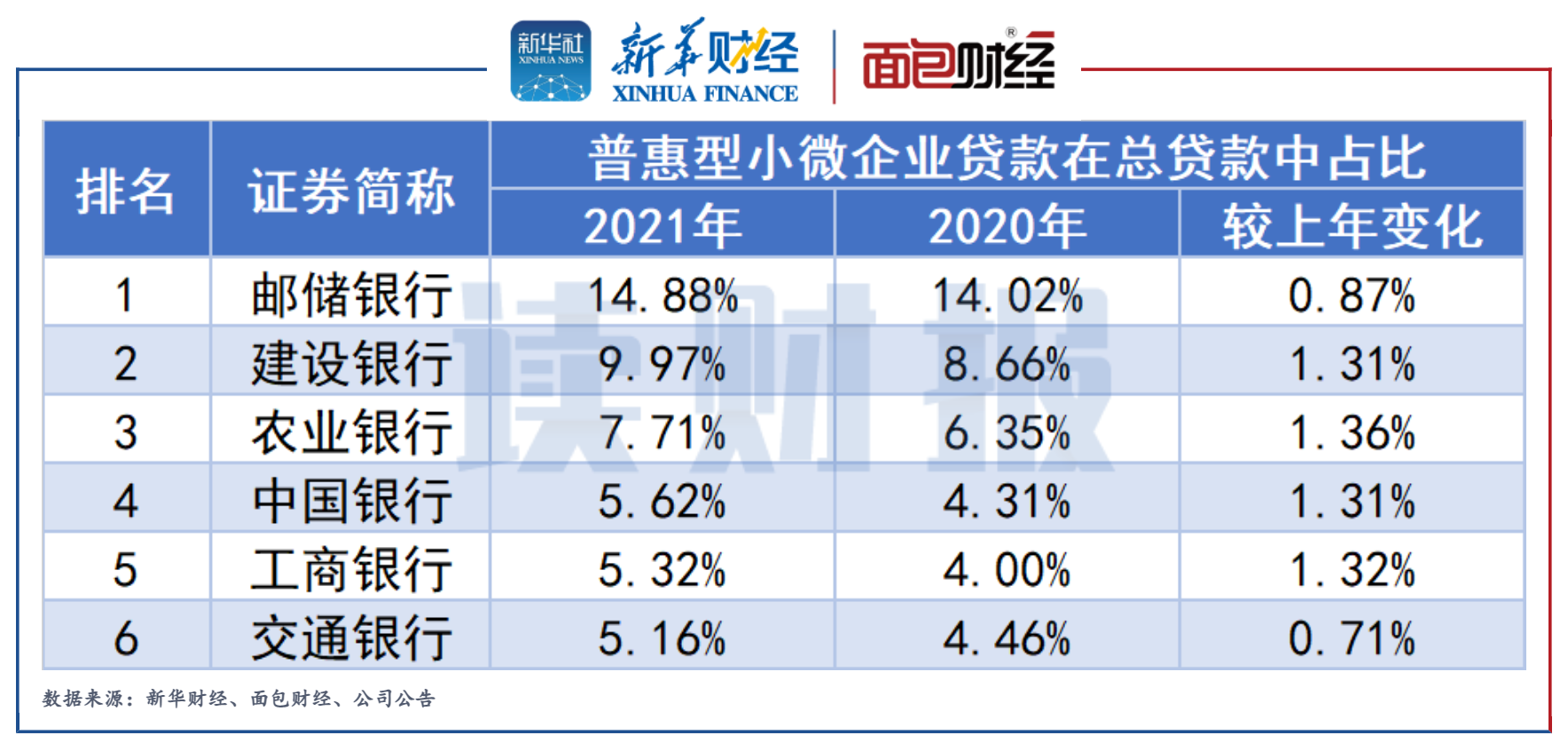 中行：今年民企贷款增速要高于全行整体贷款增速5个百分点