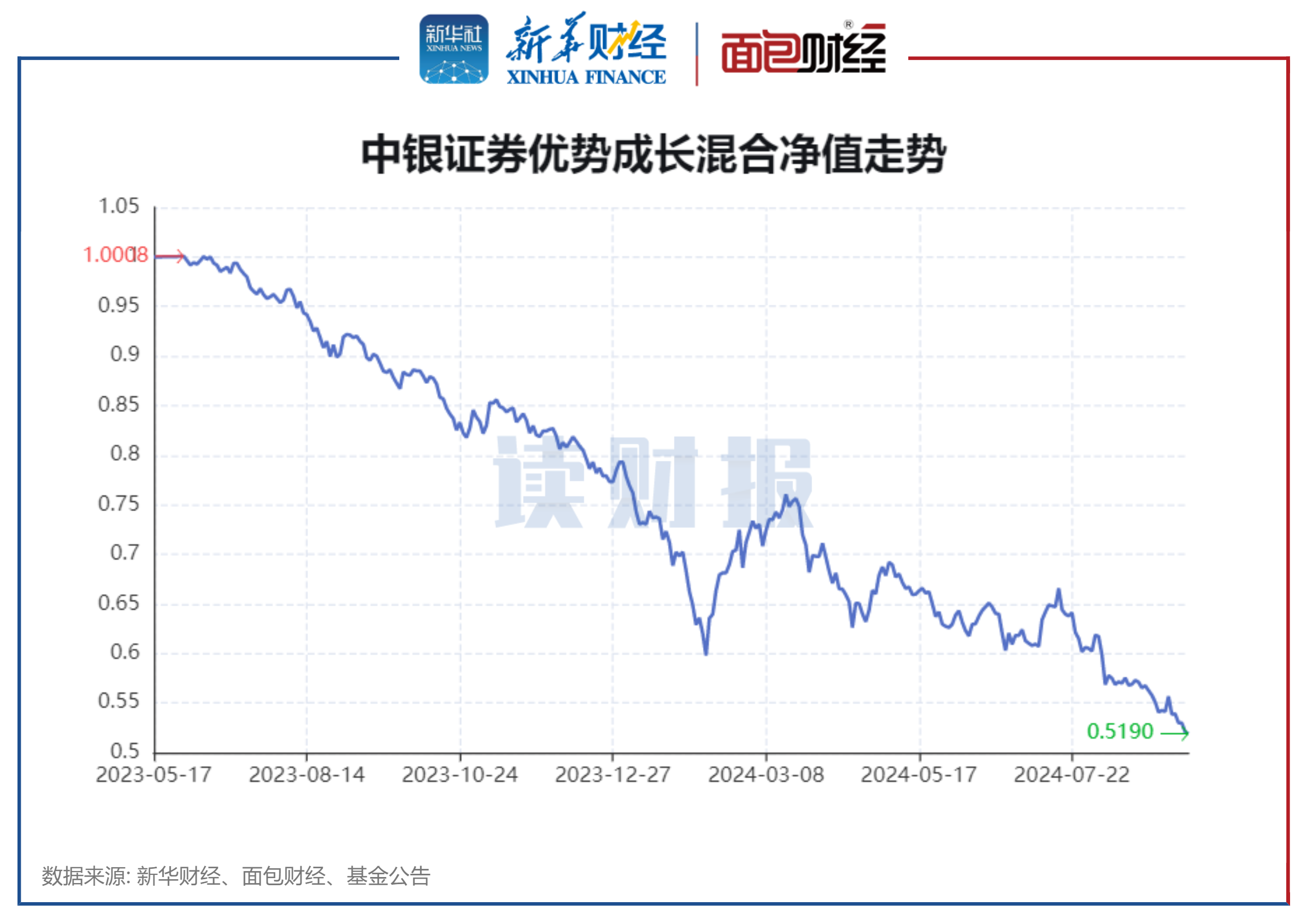 3月14日基金净值：中信保诚双盈LOF最新净值0.9821，涨0.16%