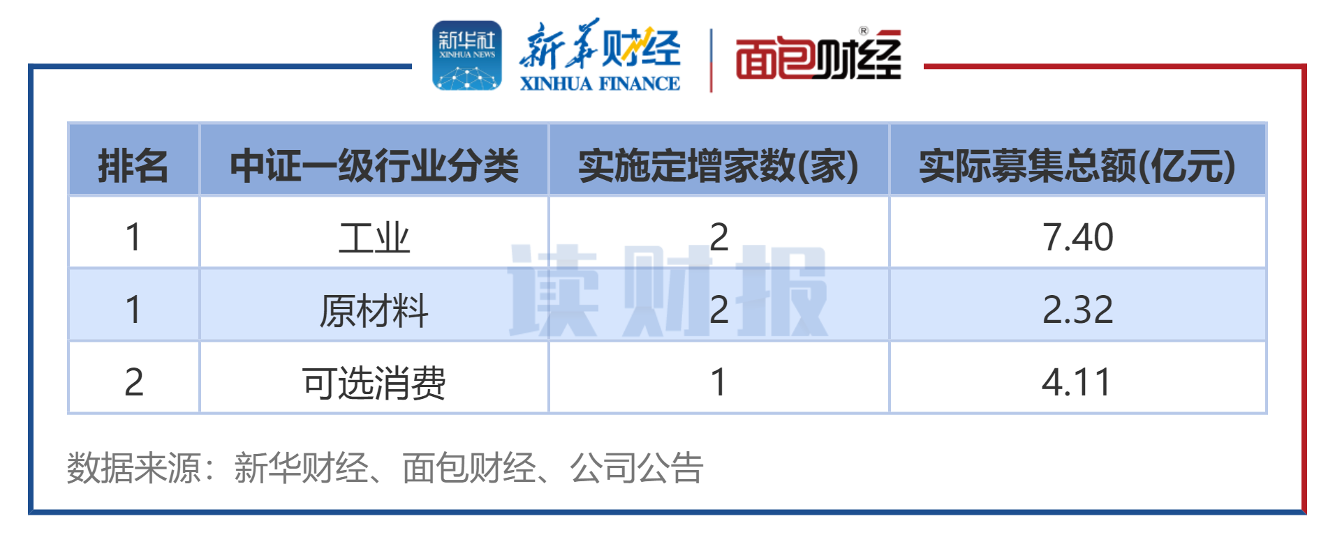 A股定增市场暖意渐浓 上市公司加码新技术提升竞争力