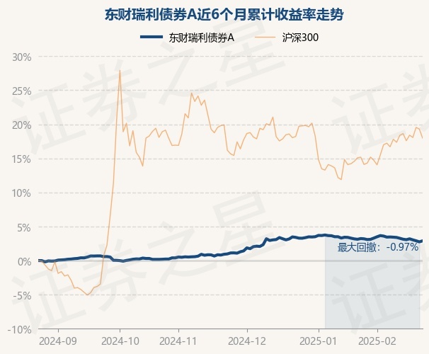 3月20日基金净值：招商安和债券A最新净值1.0654，涨0.06%