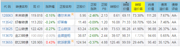 3月21日金能转债下跌0.03%，转股溢价率78.57%