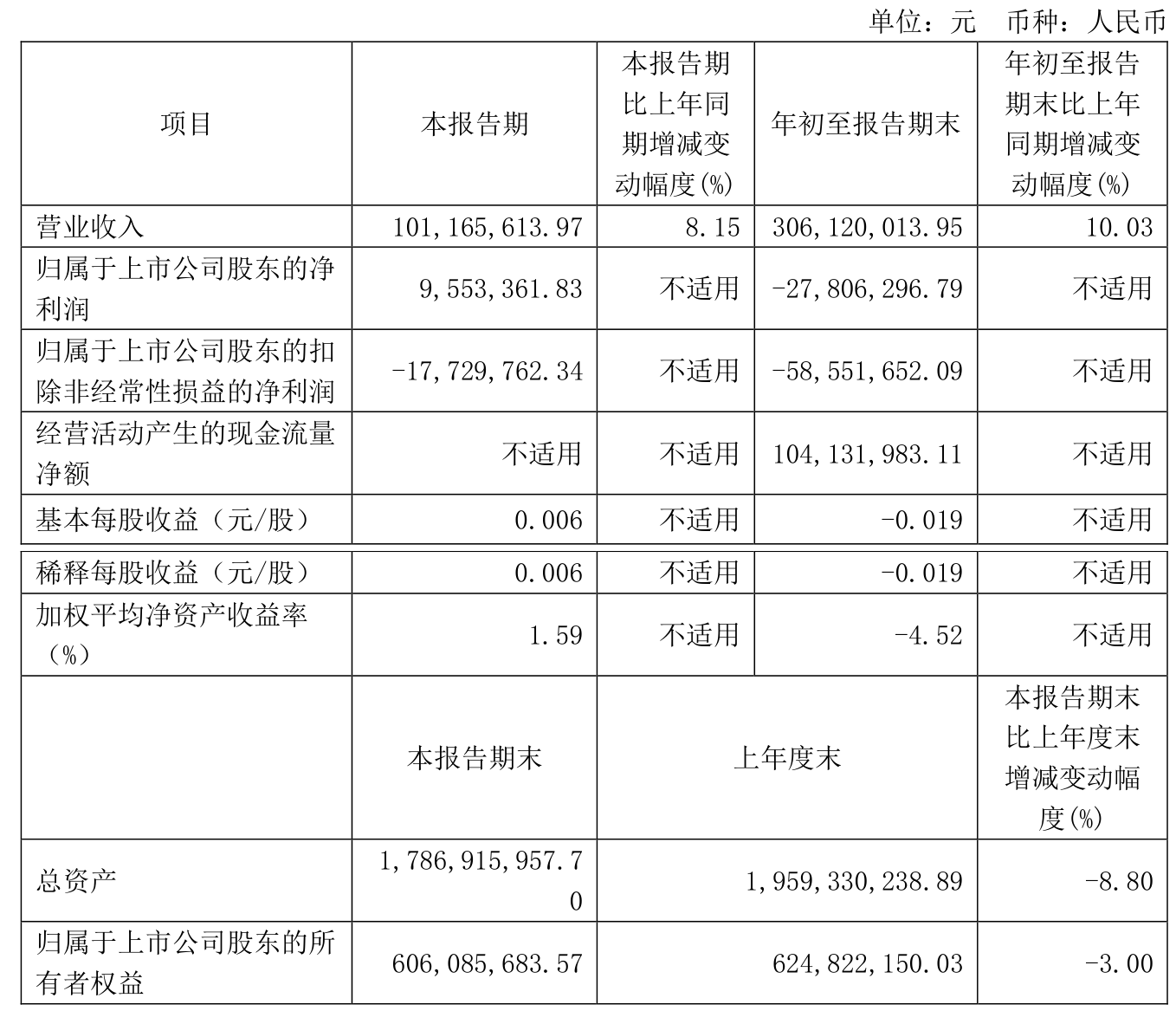 泰嘉股份前三季度净利下滑超35% 部分募投项目预计延期一年