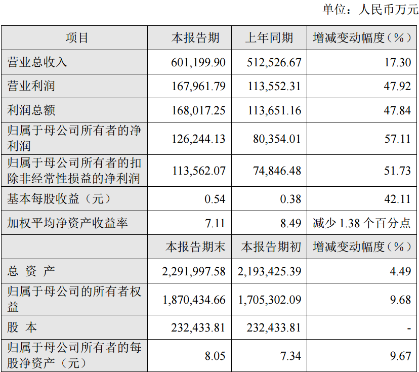 宇通客车：2024年归母净利润41.16亿元 同比增长126.53%