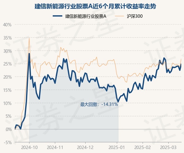4月1日基金净值：建信睿享纯债债券A最新净值1.116