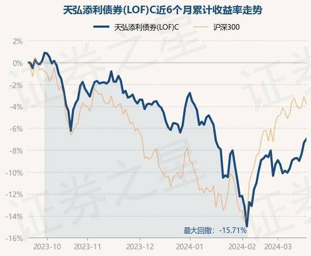 3月31日基金净值：南方招利一年债券最新净值1.1275