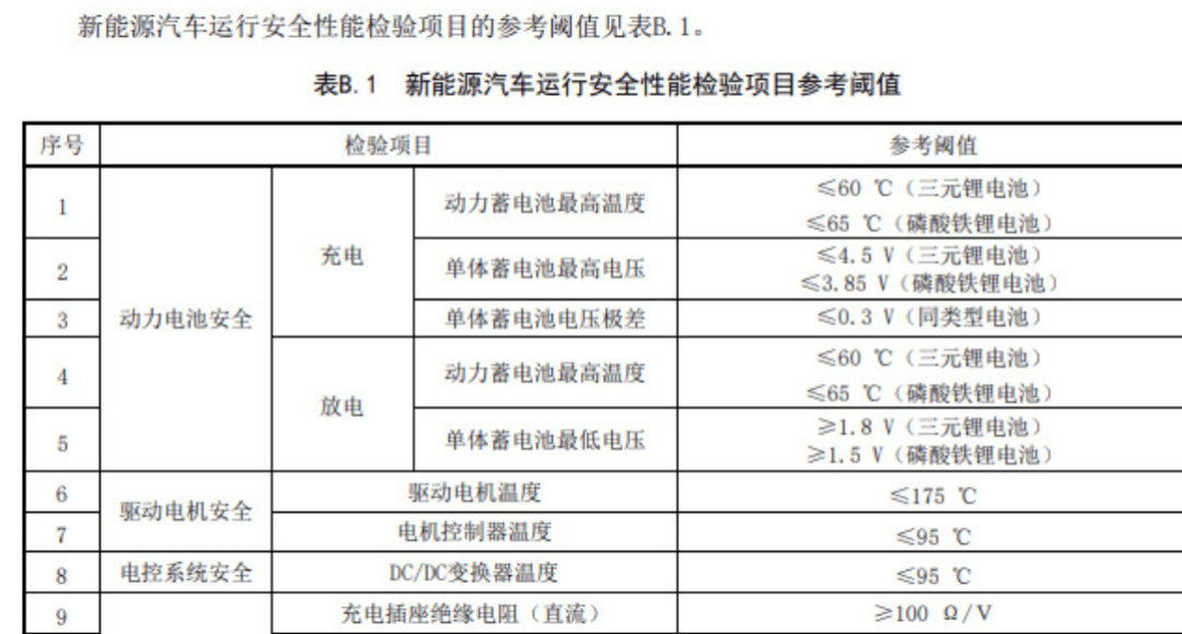 新能源汽车年检新规出台：推荐性国标与远程监控并行强化安全