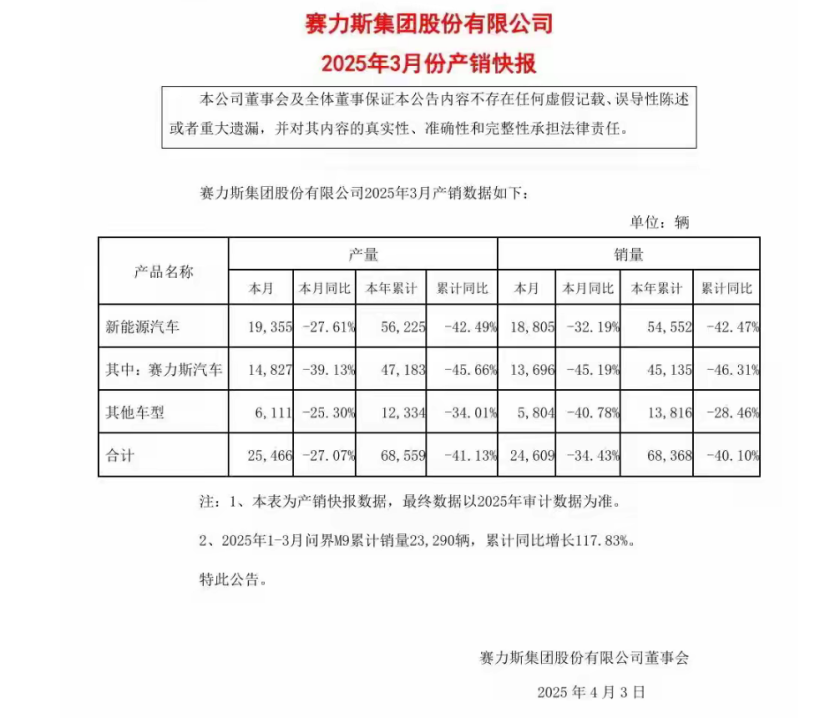 赛力斯前两个月产销量同比下降超四成
