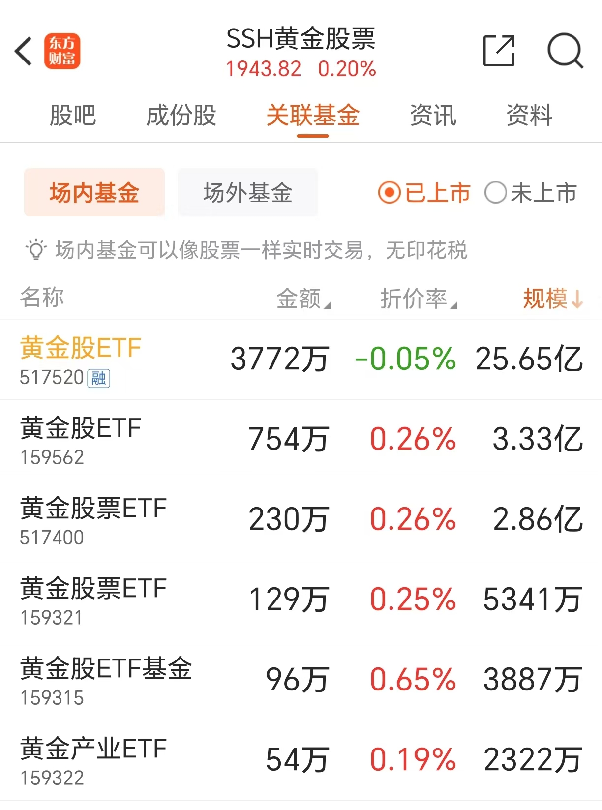 ETF规模速报 | 4只黄金ETF昨日合计净流入近29亿元