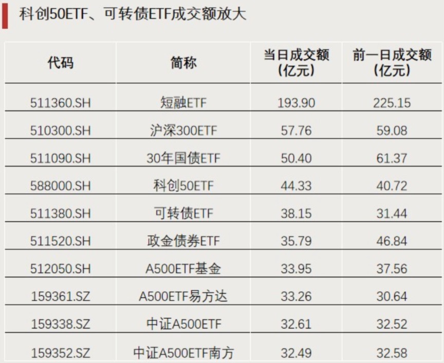 行业ETF风向标 | 红利策略重获重视，9只银行ETF半日涨幅超1%