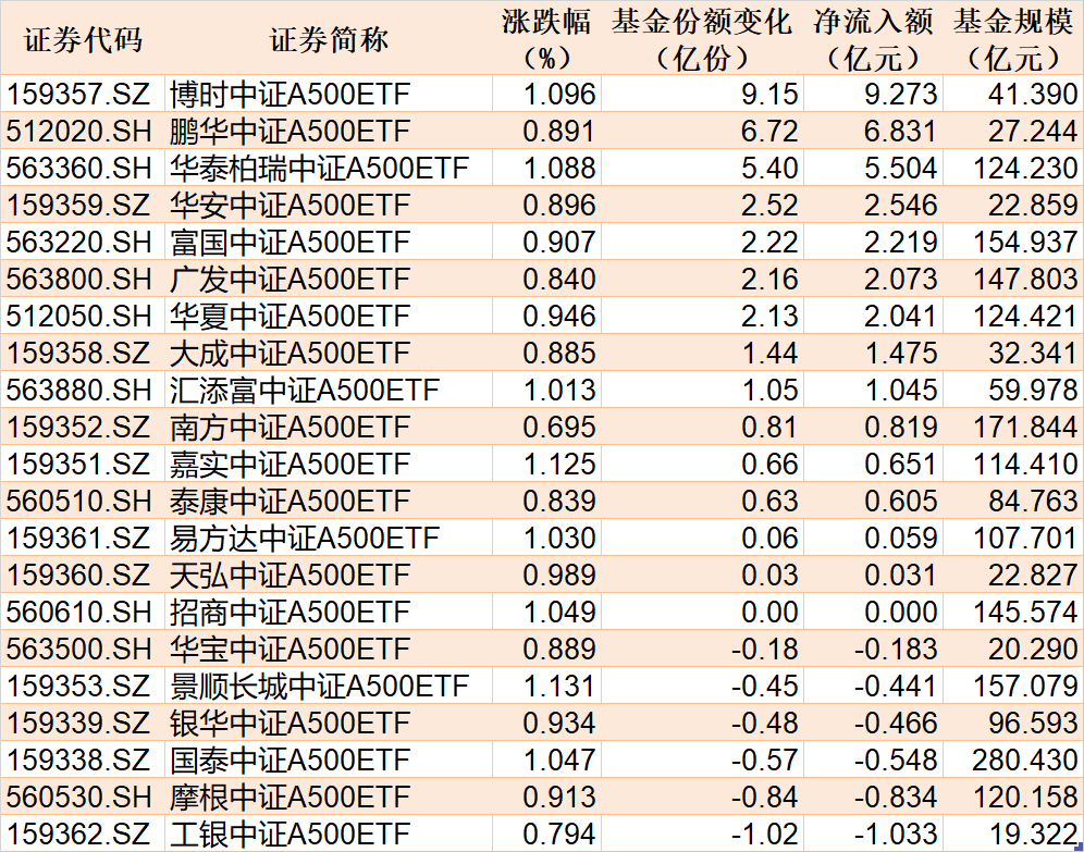 ETF规模速报 | 4只沪深300ETF昨日净流入超191亿元