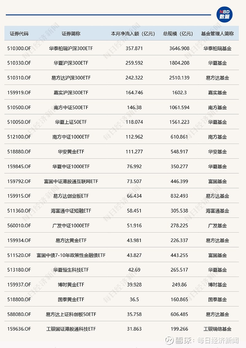 ETF规模速报 | 全市场ETF总规模站上4万亿元；黄金ETF已连续17个交易日获资金净流入