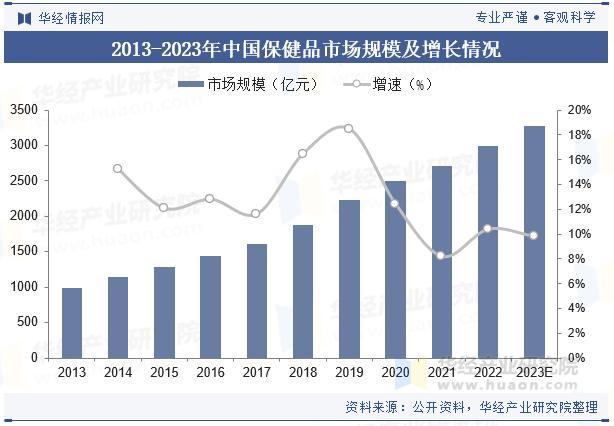 保健食品抽检合格率创新高 今年以来已新增保健品相关企业超62.8万家