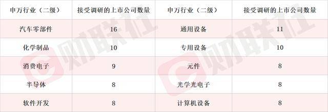 券商年内调研逾600家上市公司 “扎堆”工业机械及电子领域