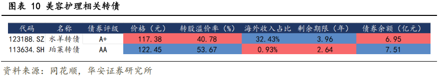 5月29日冠宇转债上涨0.18%，转股溢价率91.91%