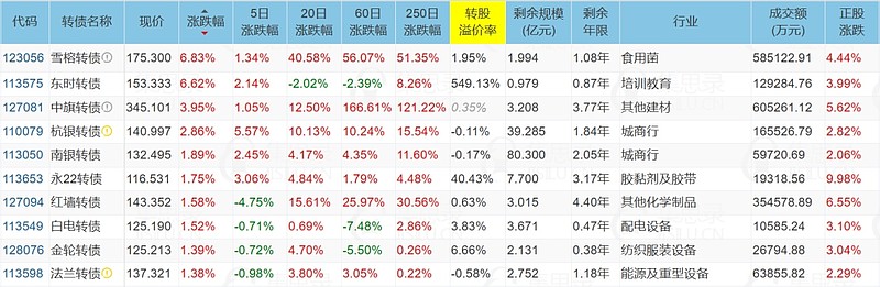 5月29日冠宇转债上涨0.18%，转股溢价率91.91%