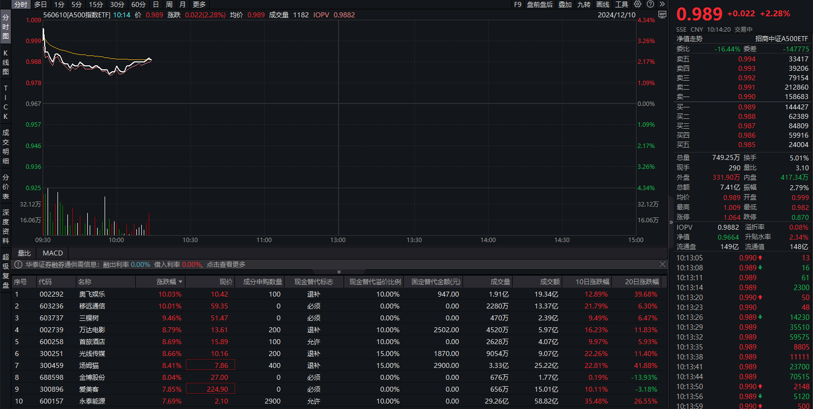 ETF规模速报 | 多只黄金相关ETF净流入额超10亿元，创业板ETF净流出逾8亿元