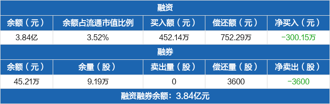 远东股份：5月份获千万级以上合同订单41.94亿元 同比增长51.01%
